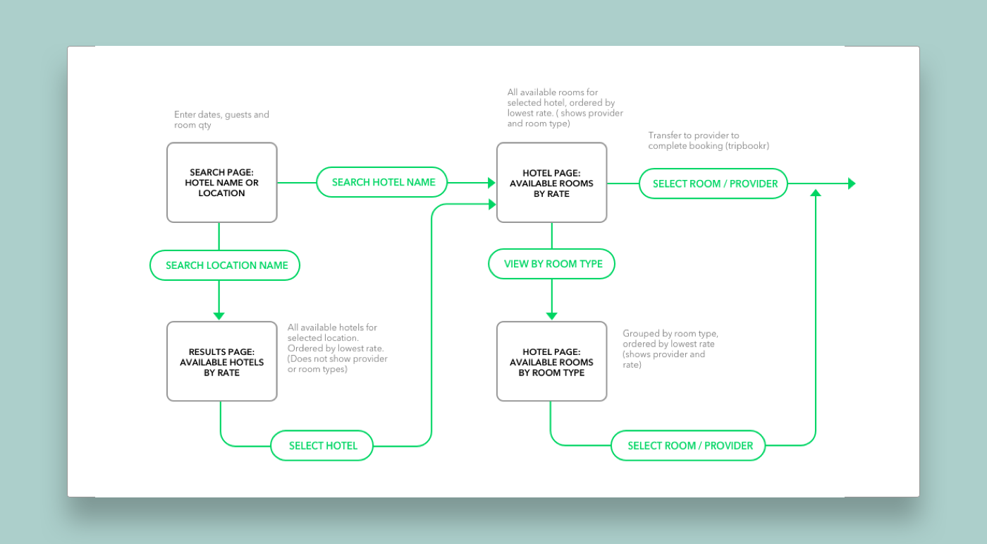 revised checkout flow